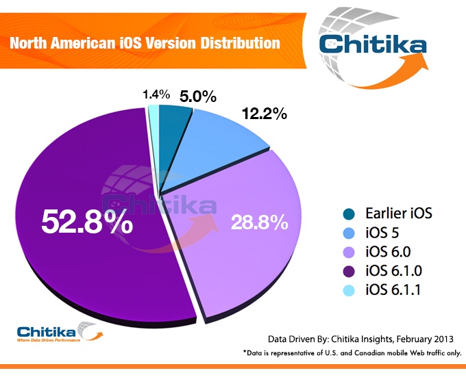 Chitika Insights Graph Thumbnail, iOS 6 Users Breakdown